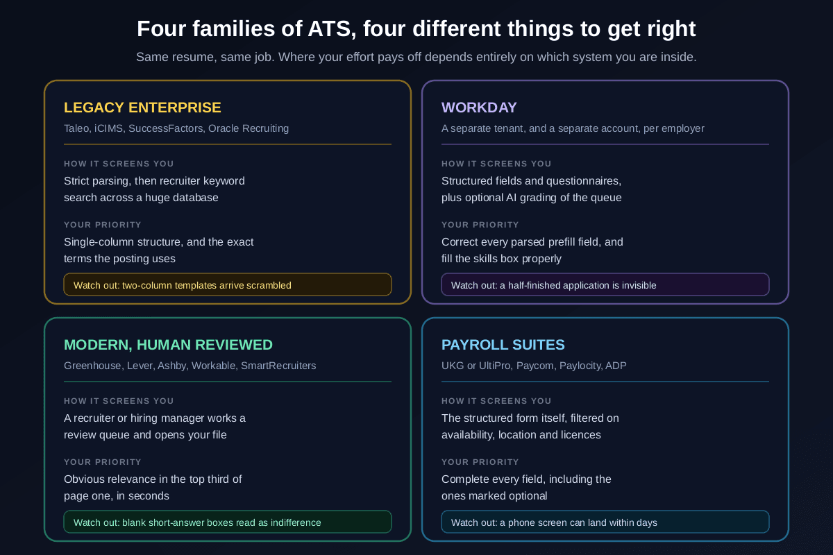 Four families of applicant tracking system compared: legacy enterprise systems like Taleo, iCIMS and SuccessFactors parse strictly so clean formatting and exact keywords matter, Workday demands structured form fields and may add AI grading, modern systems like Greenhouse, Lever and Ashby put a human in the review queue so top-of-page relevance matters, and payroll suites like UKG, Paycom and Paylocity weight the application form over the resume attachment