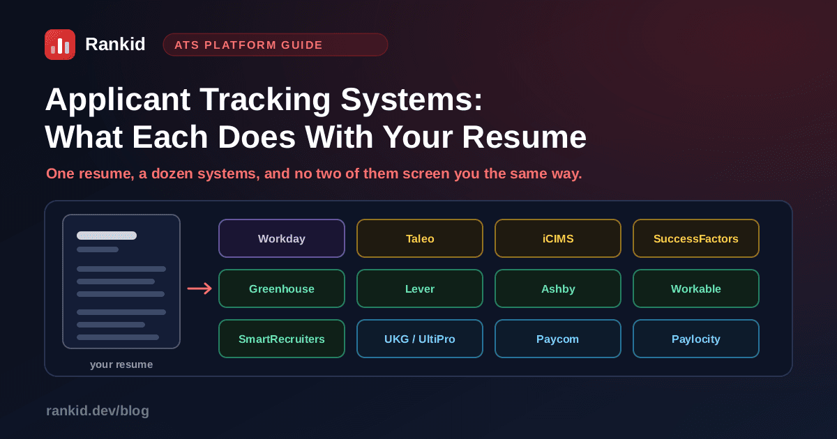 Applicant tracking systems list: one resume feeds into twelve platform tiles including Workday, Taleo, iCIMS, SuccessFactors, Greenhouse, Lever, Ashby, Workable, SmartRecruiters, UKG UltiPro, Paycom and Paylocity, each of which screens that same resume in a different way