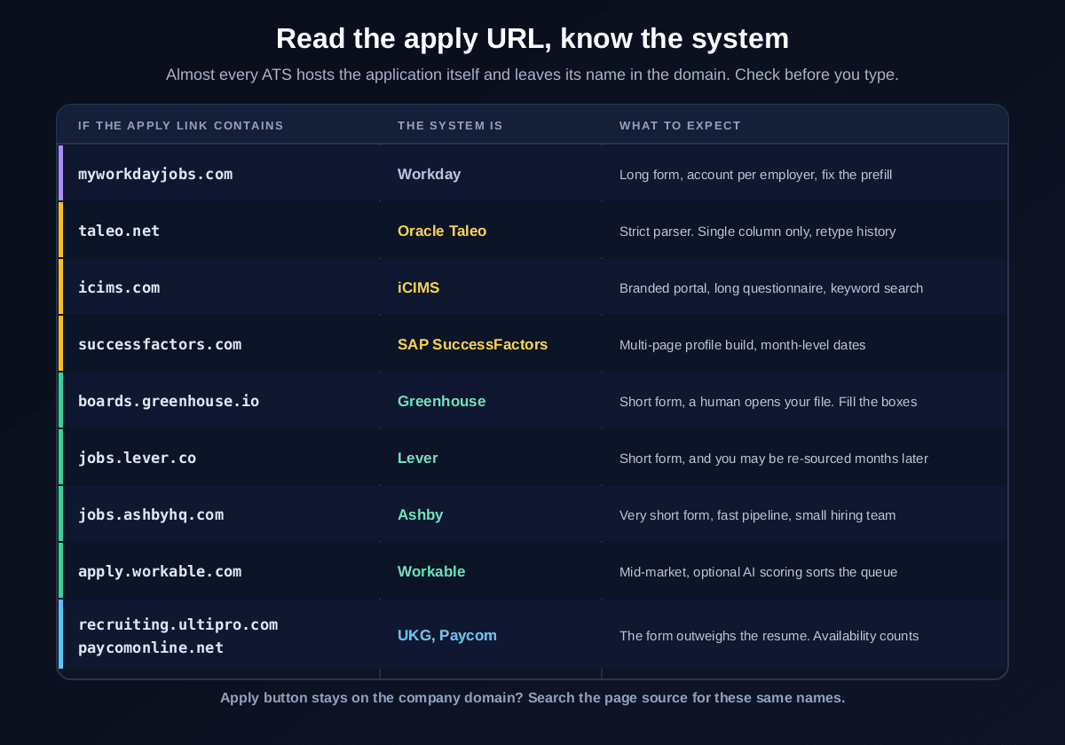 How to identify an applicant tracking system from the apply URL: myworkdayjobs.com is Workday with a long multi-step form, boards.greenhouse.io is Greenhouse with a short human-reviewed form, jobs.lever.co is Lever, jobs.ashbyhq.com is Ashby, apply.workable.com is Workable with optional AI scoring, taleo.net is Oracle Taleo with a strict parser, icims.com is iCIMS, successfactors.com is SAP SuccessFactors, and recruiting.ultipro.com or paycomonline.net are payroll suites where the form outweighs the resume