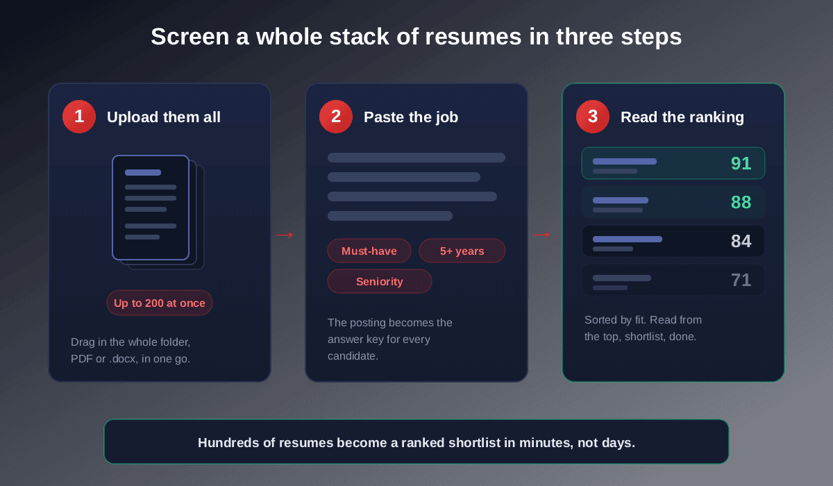 How to screen resumes in bulk in three steps: upload the whole stack of resumes at once, paste the job description as the scoring criteria, then read the candidates ranked by match score from highest to lowest