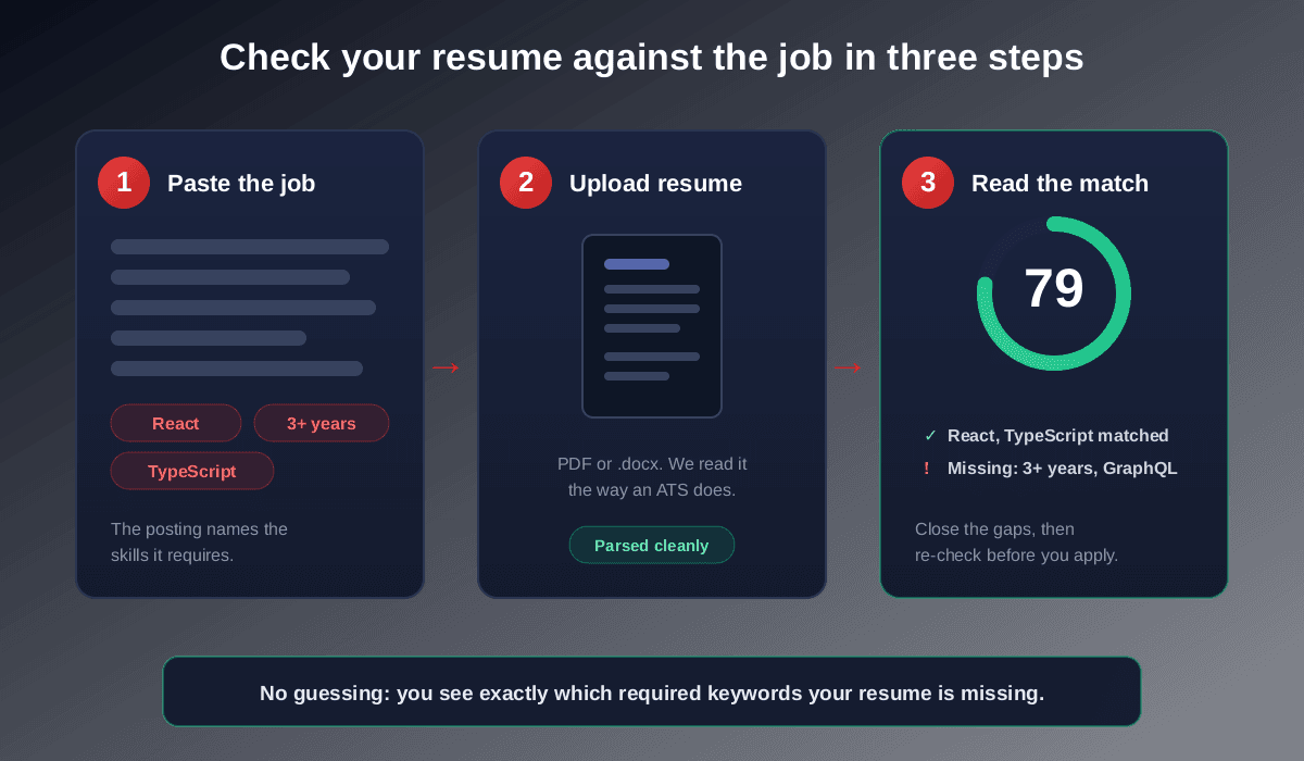 How to check if your resume matches a job description in three steps: paste the job posting so its required skills are detected, upload your resume to be parsed the way an ATS reads it, then read the match score and the keywords you matched versus the ones you are missing