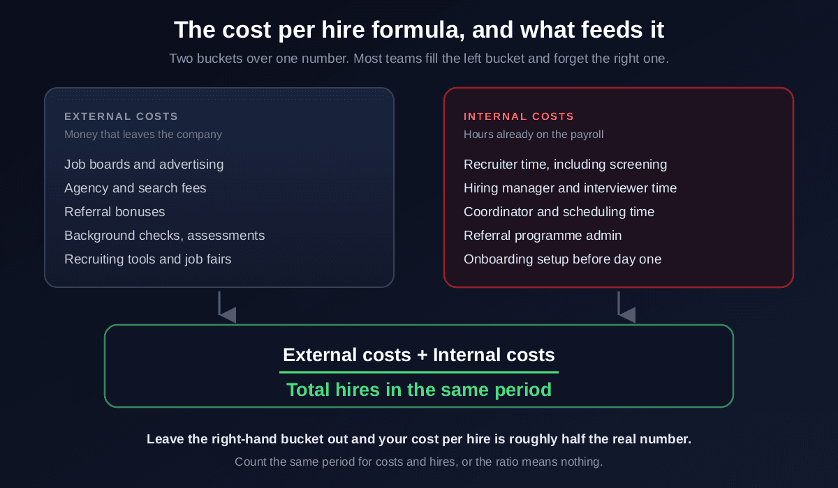 The cost per hire formula shown as two buckets feeding one calculation: external costs including job boards and advertising, agency and search fees, referral bonuses, background checks and assessments, and recruiting tools and job fairs; plus internal costs including recruiter time with screening, hiring manager and interviewer time, coordinator and scheduling time, referral programme admin and onboarding setup, all divided by total hires in the same period