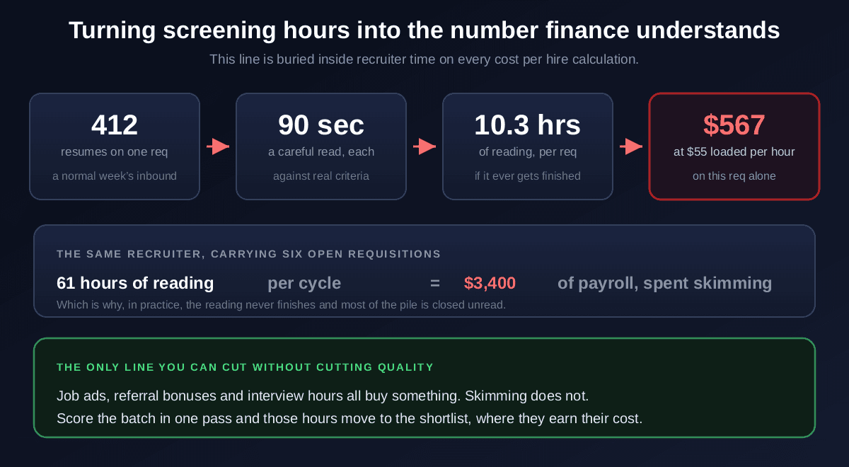 Screening hours converted to cost: 412 resumes on one requisition at 90 seconds for a careful read each equals 10.3 hours of reading per requisition, which at 55 dollars loaded per hour is 567 dollars on that requisition alone, and a recruiter carrying six open requisitions faces 61 hours of reading per cycle costing about 3,400 dollars of payroll spent skimming