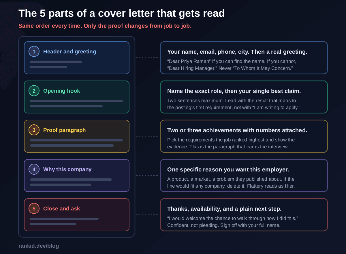 The 5 parts of a cover letter that gets read: header and greeting with your contact details and a named recipient, an opening hook naming the role and your best claim, a proof paragraph with two or three quantified achievements, one specific reason you want this employer, and a close with thanks and a plain next step