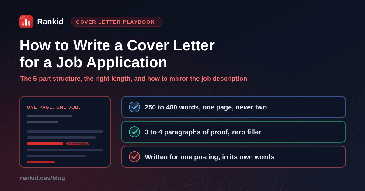 How to write a cover letter for a job application: keep it to 250 to 400 words on one page, 3 to 4 paragraphs of proof with zero filler, and write it for one posting in that posting's own words
