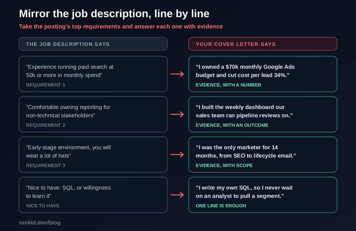 How to tailor a cover letter to a job description by mirroring it line by line: each requirement from the posting, such as running paid search at 50k monthly spend or owning reporting for non-technical stakeholders, answered with a specific cover letter sentence carrying a number, an outcome, or scope