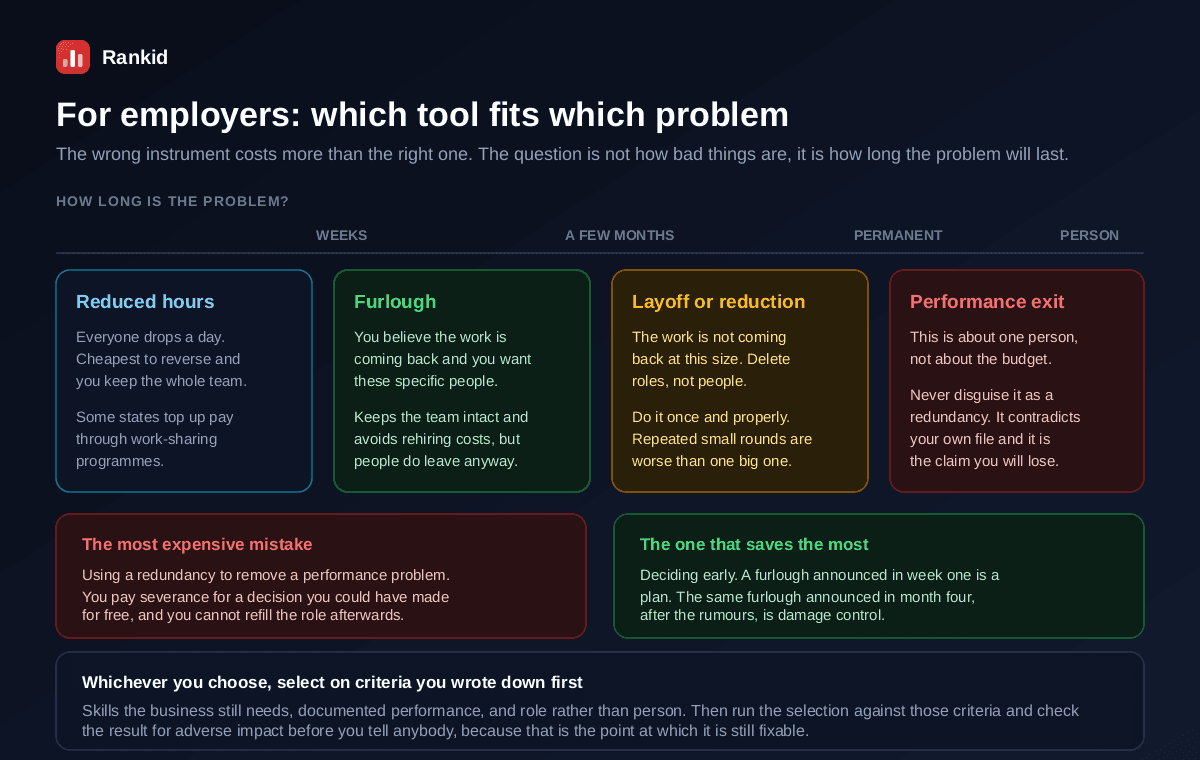 A guide to choosing between separation tools by how long the problem will last, reduced hours for a problem lasting weeks which is cheapest to reverse and keeps the whole team with some states topping up pay through work-sharing, a furlough for a few months where the work is believed to be returning and you want these specific people, a layoff or reduction where the work is not coming back at this size and roles rather than people should be deleted once and properly, and a performance exit where the issue is one person rather than the budget which should never be disguised as a redundancy