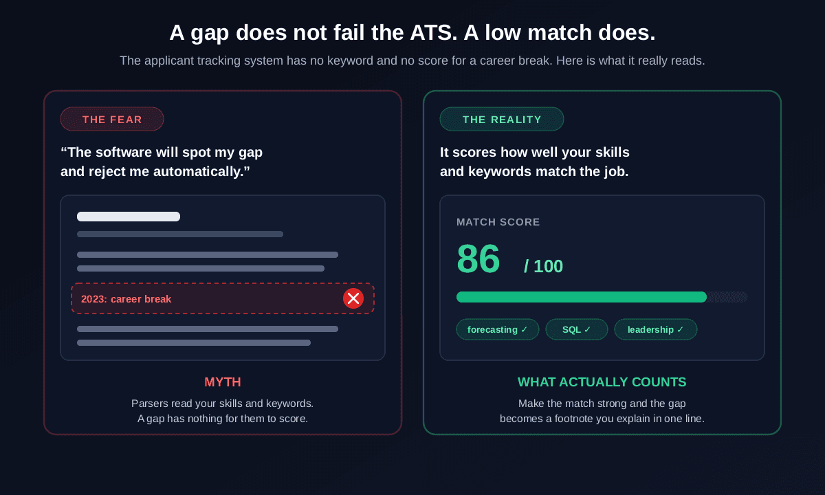 A gap does not fail the ATS, a low match does: the fear that the software spots your gap and rejects you is a myth, because an applicant tracking system scores how well your skills and keywords match the job and a career break has no keyword and no score, so making the match strong turns the gap into a footnote