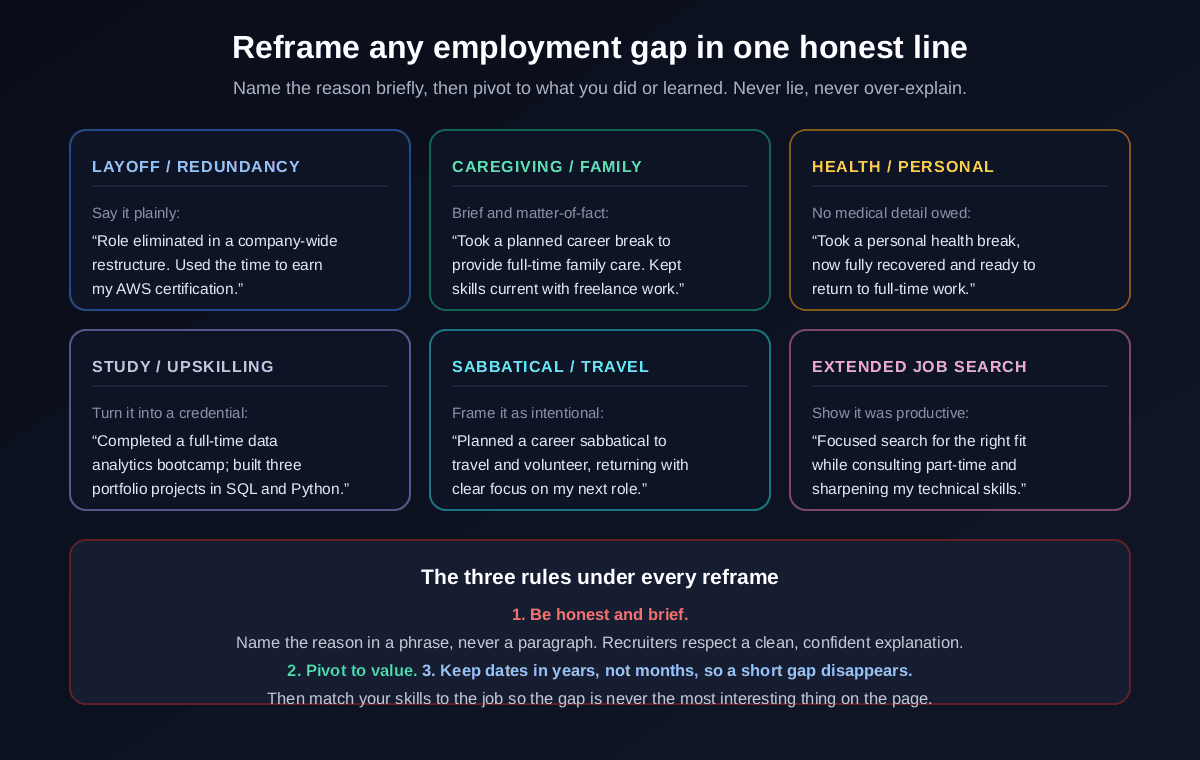 Reframe any employment gap in one honest line: examples for a layoff or redundancy, caregiving or family, health or personal, study or upskilling, sabbatical or travel, and an extended job search, with the three rules to be honest and brief, pivot to value, and keep dates in years.