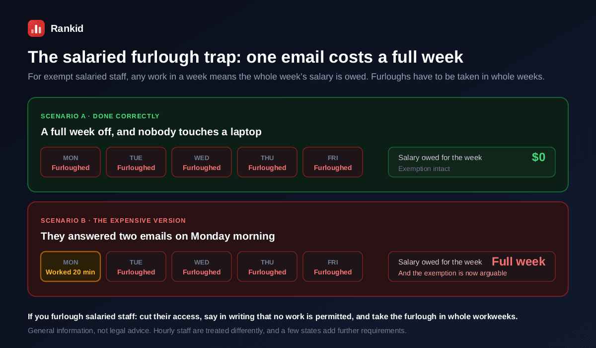 Two furlough scenarios for an exempt salaried employee, scenario A done correctly with the full Monday to Friday week furloughed and nobody performing any work resulting in no salary owed and the exemption intact, versus scenario B where the employee worked twenty minutes on Monday answering emails and was furloughed the rest of the week resulting in the full week's salary being owed and the exemption becoming arguable
