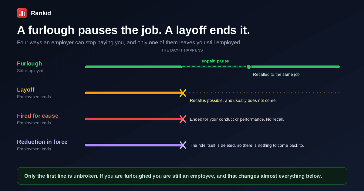 Four separation types shown as employment timelines, a furlough drawn as an unbroken line with a dashed unpaid pause before returning to work, and a layoff, a firing for cause and a reduction in force each drawn as a line ending in a cross on the day it happens