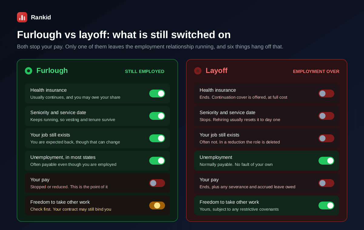 A side by side comparison of what remains active during a furlough versus after a layoff, showing that on furlough health insurance usually continues, seniority and service date keep running, the job still exists, and unemployment is often payable in most states, while pay stops and freedom to take other work needs checking against your contract, versus after a layoff where health cover ends and continuation is offered at full cost, seniority stops and rehiring resets it, the role is often deleted, unemployment is normally payable, pay ends with any severance owed, and outside work is unrestricted