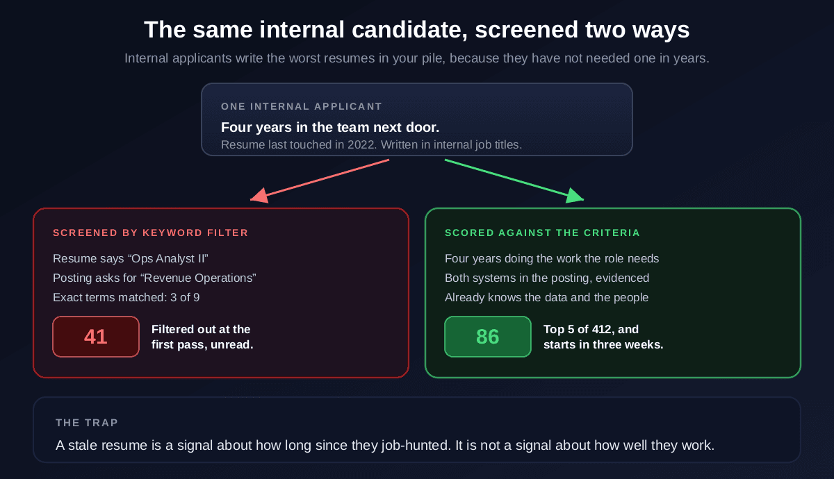 The same internal candidate screened two ways: a keyword filter sees a resume last updated in 2022 using the internal title Ops Analyst II against a posting asking for Revenue Operations, matching only 3 of 9 exact terms for a score of 41 and being filtered out unread, while scoring against the actual criteria recognises four years doing the work, both required systems evidenced and existing knowledge of the data and people, for a score of 86 and a place in the top 5