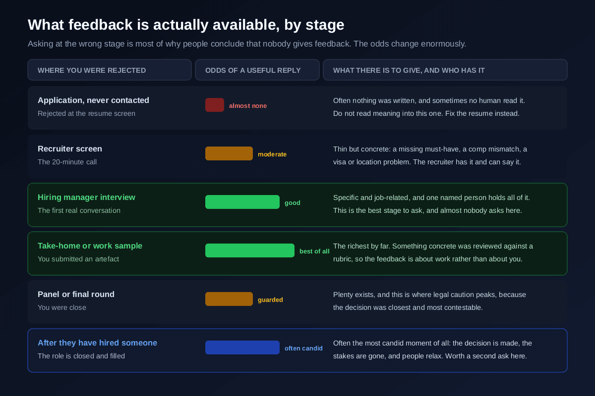 The odds of getting useful interview feedback by stage, almost none after an application never contacted, moderate after a recruiter screen, good after a hiring manager interview, best of all after a take-home or work sample, guarded after a panel or final round because legal caution peaks when the decision was closest, and often candid once the role has been filled