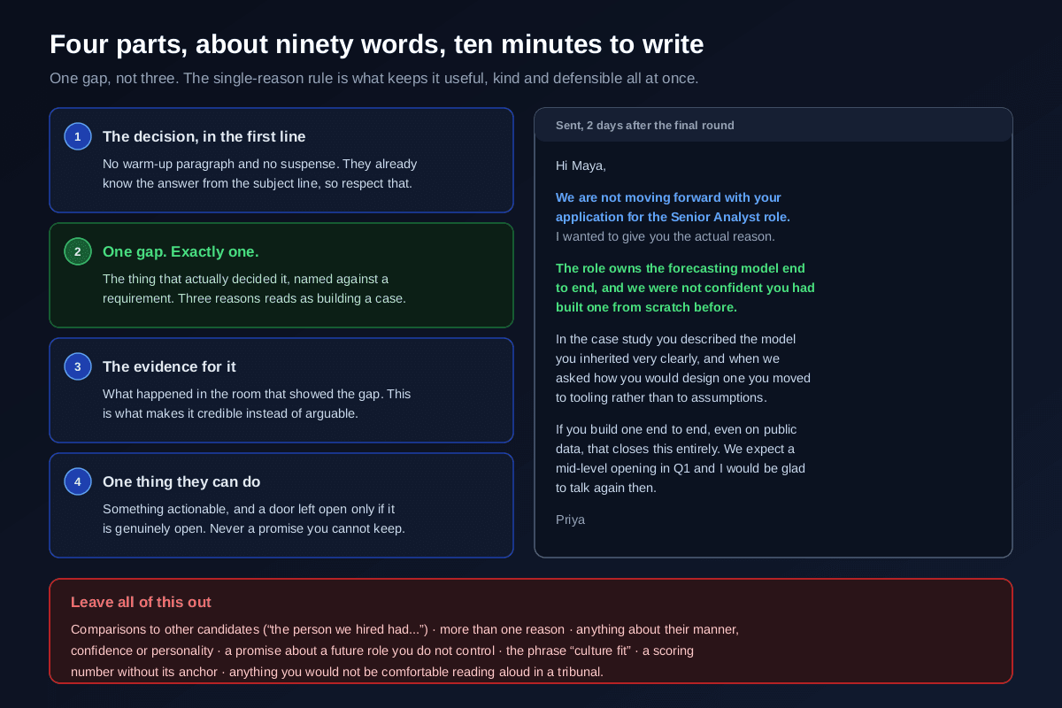 A four-part structure for interview feedback consisting of the decision in the first line, exactly one gap named against a requirement, the evidence from the interview that showed it, and one actionable thing the candidate can do, alongside a complete worked email example and a list of things to leave out including comparisons to other candidates, more than one reason, comments on manner or personality and the phrase culture fit