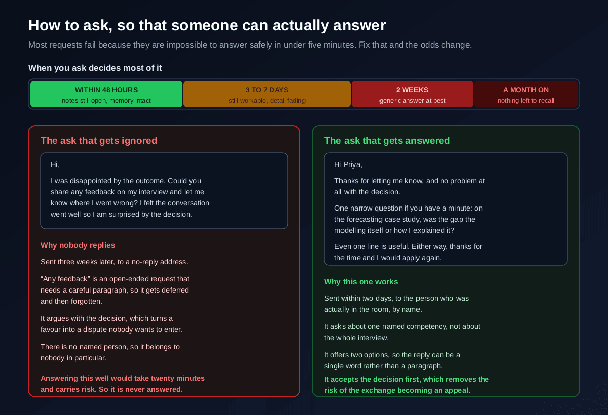 A timing bar showing that asking within 48 hours is best while a month later leaves nothing to recall, alongside a comparison of an ineffective feedback request that arrives three weeks late asking for any feedback and arguing with the decision, and an effective one sent within two days to a named interviewer asking about one competency and offering two options so the reply can be a single word