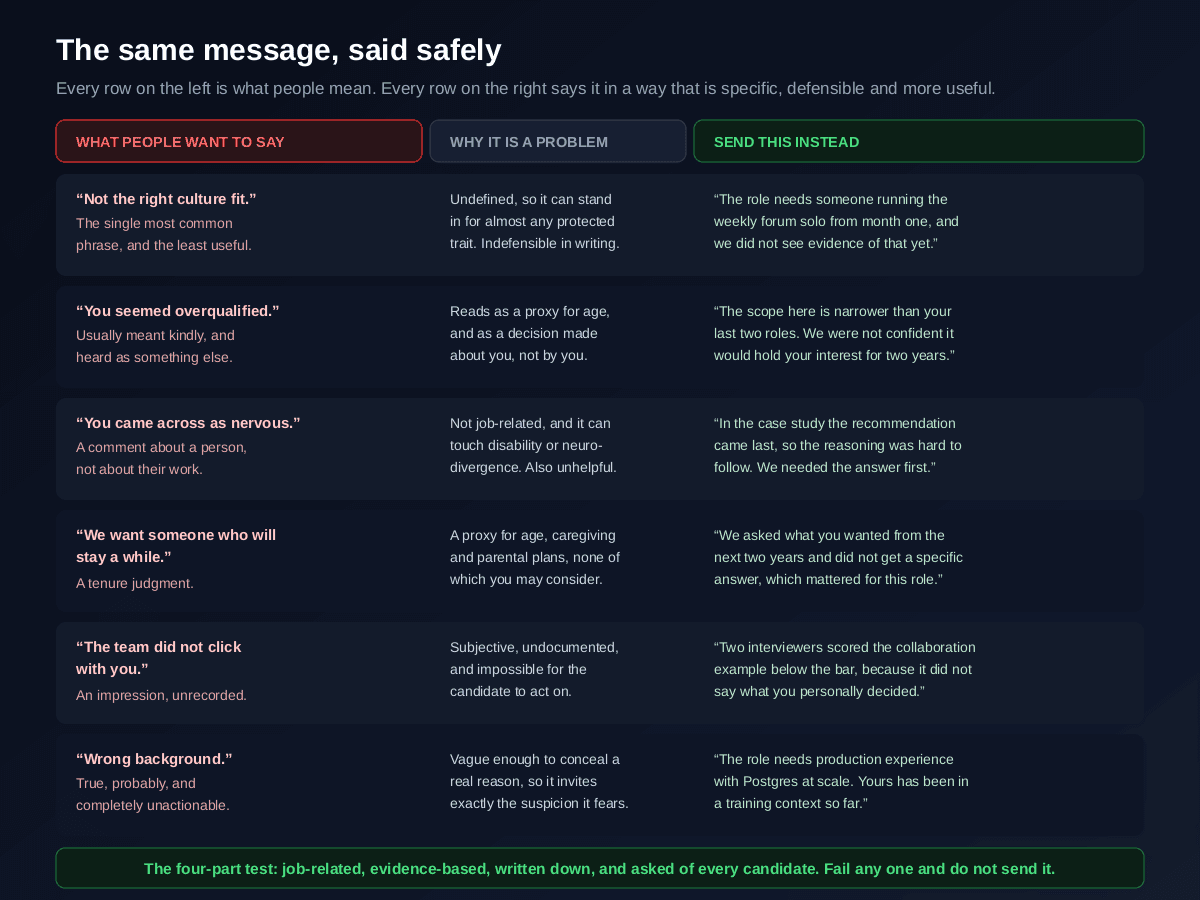 Six risky feedback phrases rewritten safely, culture fit, you seemed overqualified, you came across as nervous, we want someone who will stay a while, the team did not click with you, and wrong background, each with why it is a problem such as being a proxy for a protected characteristic or not being job-related, and a specific evidence-based rewrite that says the same thing