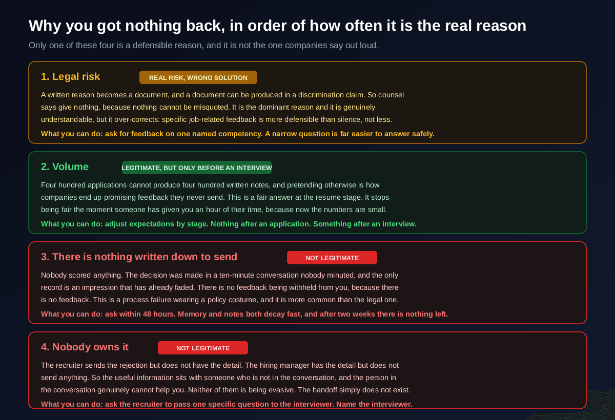 Four reasons companies give no interview feedback ranked by how often each is the real reason, legal risk which is a real risk with the wrong solution, volume which is legitimate only before an interview, nothing being written down which is a process failure, and nobody owning the handoff between recruiter and hiring manager, each with what a candidate can do about it