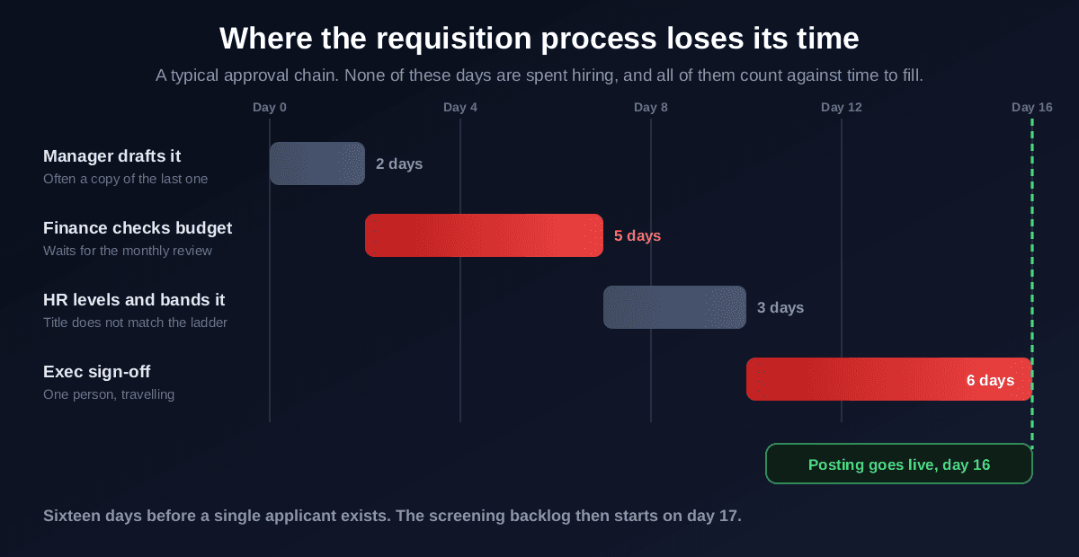 Timeline of a typical requisition approval chain: the manager drafts it in 2 days, finance checks the budget over 5 days waiting for a monthly review, HR levels and bands it in 3 days because the title does not match the ladder, and exec sign-off takes 6 days, so the posting only goes live on day 16