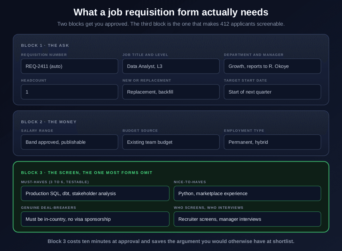 A job requisition form in three blocks: the ask with requisition number, job title and level, department and manager, headcount, new or replacement and target start date; the money with salary range, budget source and employment type; and the screen with must-haves, nice-to-haves, genuine deal-breakers and who screens and who interviews