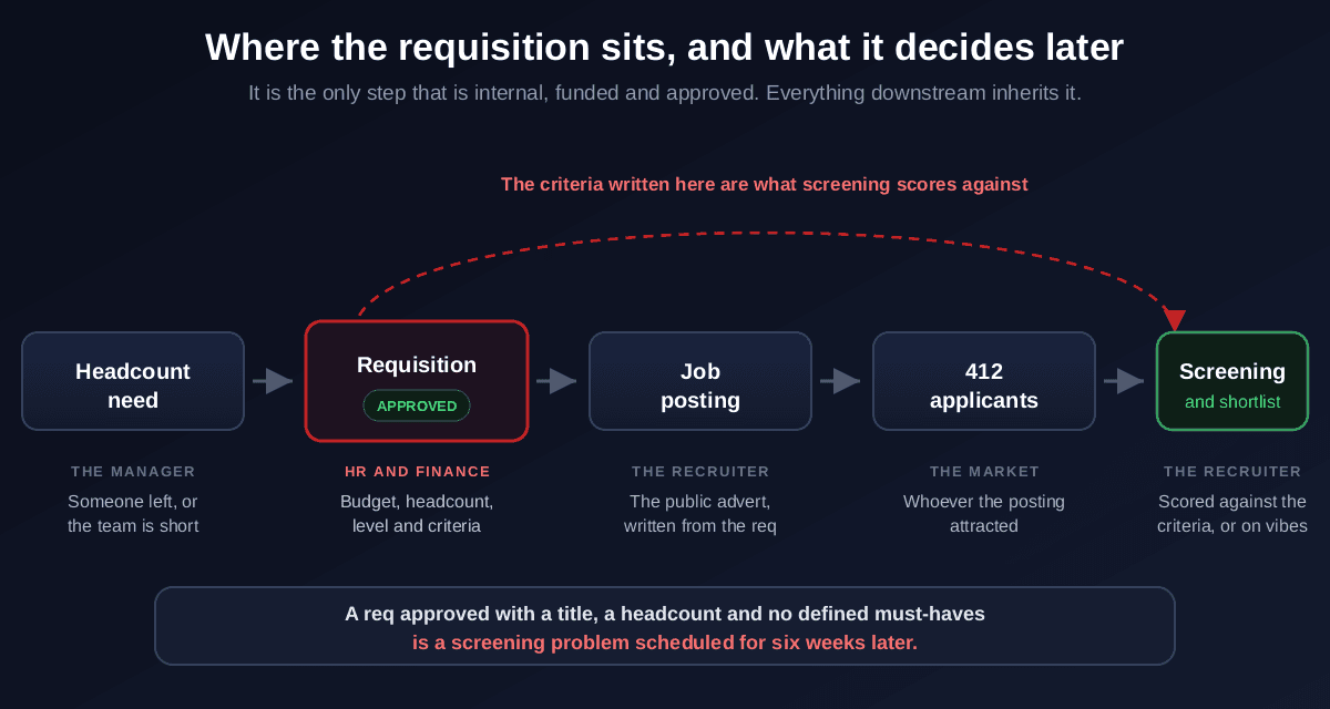 The requisition in the hiring chain: headcount need raised by the manager, requisition approved by HR and finance covering budget, headcount, level and criteria, job posting written by the recruiter, 412 applicants from the market, then screening and shortlist scored against the criteria, with an arrow showing the criteria written on the requisition are what screening later scores against