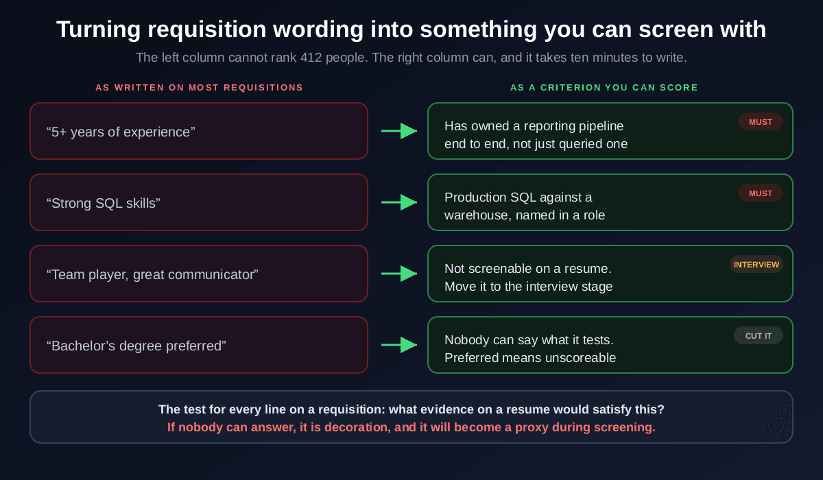 Turning requisition wording into screenable criteria: 5+ years of experience becomes has owned a reporting pipeline end to end marked must-have, strong SQL skills becomes production SQL against a warehouse named in a role marked must-have, team player becomes not screenable on a resume so move it to the interview, and bachelor's degree preferred is cut because nobody can say what it tests