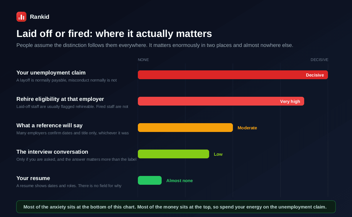 A ranked chart of where the laid off versus fired distinction actually matters, decisive for your unemployment claim since a layoff is normally payable and misconduct normally is not, very high for rehire eligibility at that employer, moderate for what a reference will say since many employers confirm only dates and title, low for the interview conversation where the answer matters more than the label, and almost none for your resume which shows dates and roles with no field for why you left