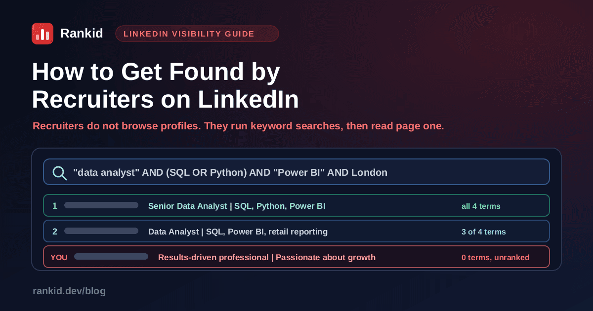 How to get found by recruiters on LinkedIn: a recruiter search for data analyst AND SQL OR Python AND Power BI AND London ranks profiles that contain all four terms first, while a profile headlined results-driven professional passionate about growth matches zero terms and never appears