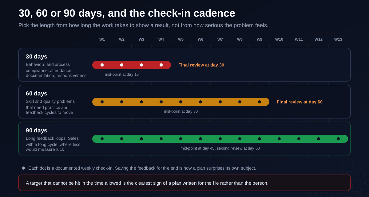 A week-by-week grid comparing 30, 60 and 90 day performance improvement plans, showing which problems each length suits, attendance and process compliance for 30 days, skill and quality problems needing feedback cycles for 60 days, and long feedback loop roles such as sales for 90 days, with weekly check-in markers across every plan length and mid-point and final review points marked, plus the note that a target which cannot be hit in the time allowed is the clearest sign of a plan written for the file