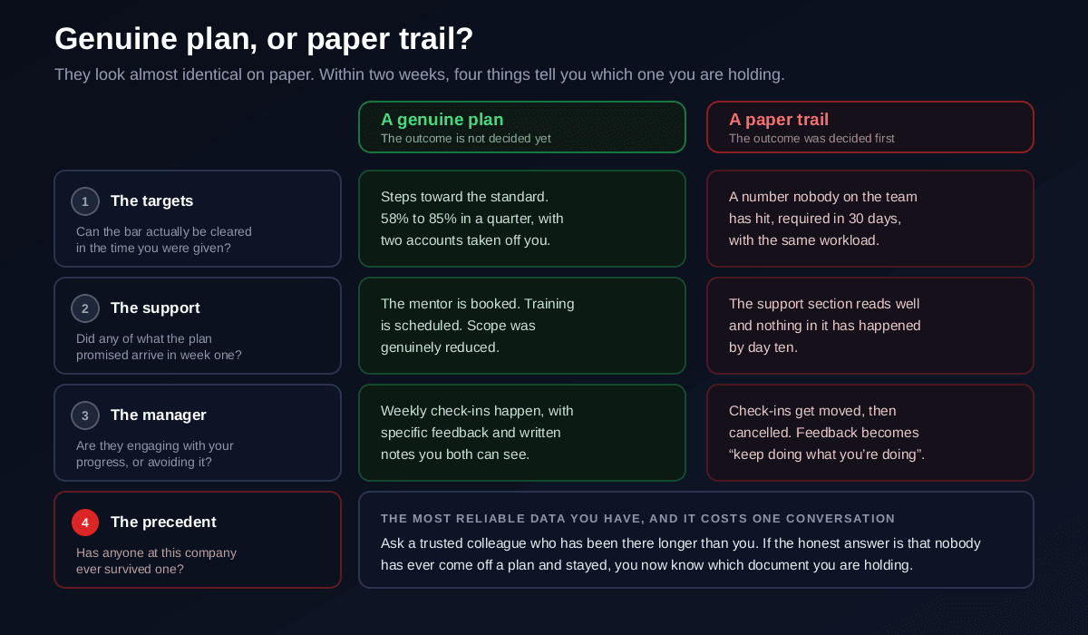 A comparison of a genuine performance improvement plan against one written as a paper trail for a termination that has already been decided, contrasting achievable versus impossible targets, support that materialises in week one versus support that never appears, a manager who engages with progress versus one who goes quiet, specific measurable standards versus vague language, and a company where people have survived a plan versus one where nobody has