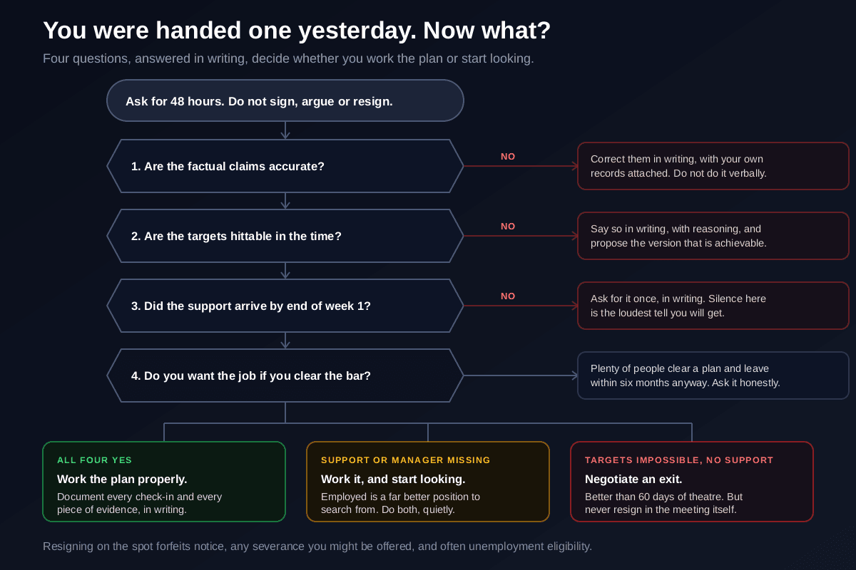 A decision flowchart for responding to a performance improvement plan, starting with asking for 48 hours rather than signing in the meeting, then checking whether the factual claims are accurate and whether the targets are achievable in the time given, whether the promised support has materialised by the end of week one, and whether you would want the role even after clearing the bar, leading to three outcomes, work the plan and document everything, work the plan while starting a search, or negotiate an exit rather than spending sixty days on a decision already made