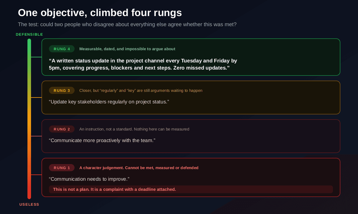 A specificity ladder showing one performance objective rewritten through four levels, from an unusable character judgement that communication needs to improve, to a slightly better but still unmeasurable instruction to communicate more proactively, to a partially measurable version about updating stakeholders regularly, up to a fully defensible target specifying a written status update in the project channel every Tuesday and Friday by 5pm covering progress blockers and next steps, with zero missed updates over the plan period