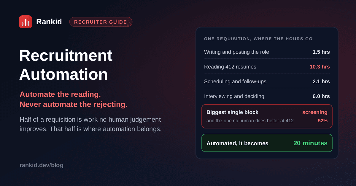 Recruitment automation breakdown of one requisition: 1.5 hours writing and posting the role, 10.3 hours reading 412 resumes, 2.1 hours scheduling, 6 hours interviewing, with screening the biggest single block at 52 percent and reduced to 20 minutes once automated