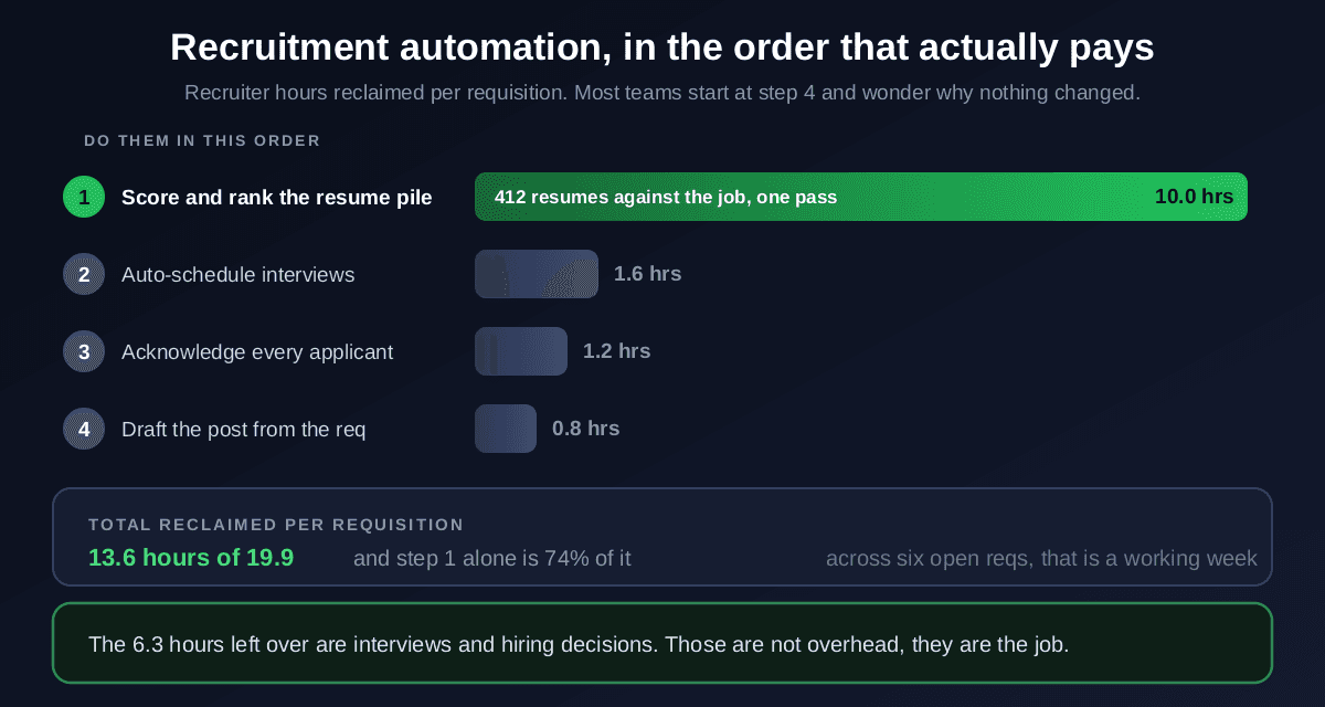 Recruitment automation order of operations ranked by recruiter hours reclaimed per requisition: scoring and ranking the resume pile reclaims 10 hours, auto-scheduling interviews 1.6 hours, acknowledging every applicant 1.2 hours and drafting the job post 0.8 hours, for 13.6 of 19.9 hours total with screening alone accounting for 74 percent of the saving
