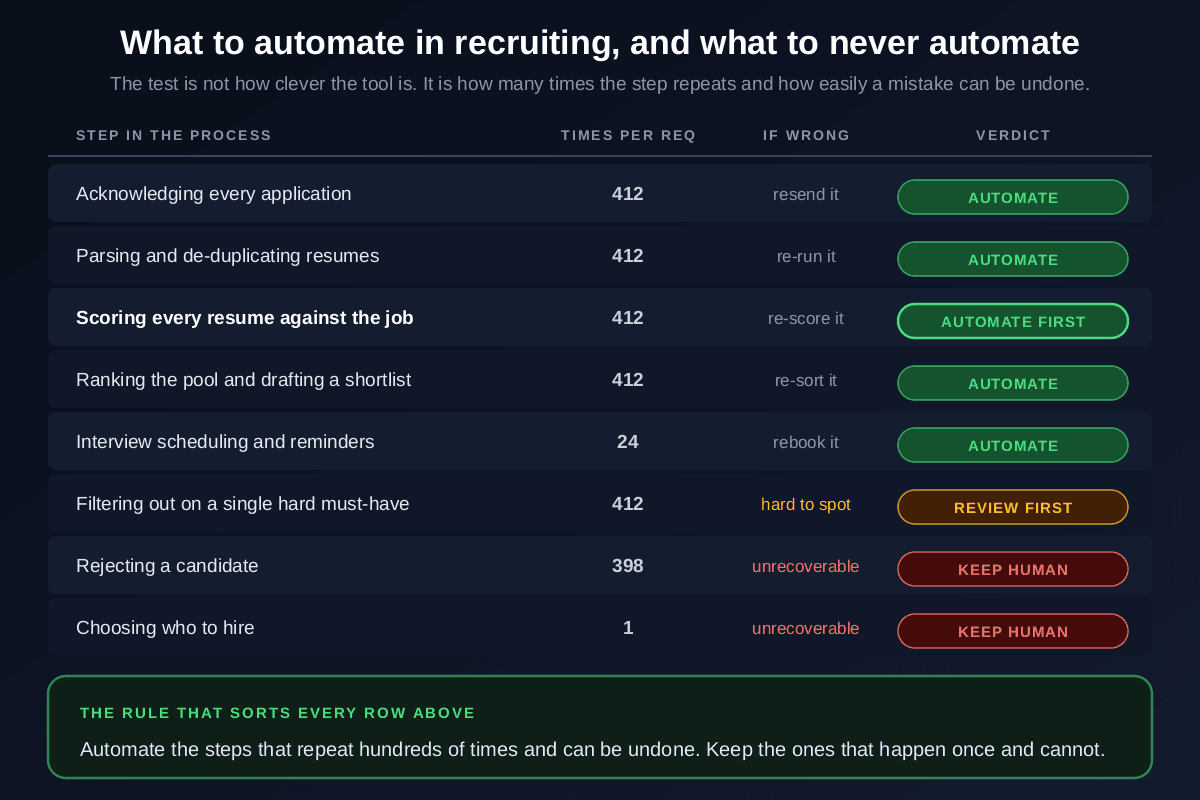 Table of what to automate in recruiting: acknowledging applications, parsing resumes, scoring every resume against the job, ranking a shortlist and interview scheduling are all marked automate because they repeat hundreds of times and are reversible, filtering on a hard must-have is marked review first, while rejecting a candidate and choosing who to hire are marked keep human because the outcome is unrecoverable