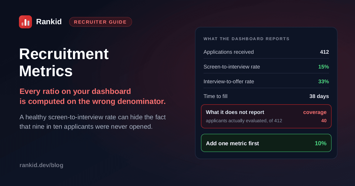 A recruiting dashboard reporting 412 applications received, a 15 percent screen-to-interview rate, a 33 percent interview-to-offer rate and 38 days time to fill, next to the metric it does not report: coverage, showing only 40 of 412 applicants were actually evaluated
