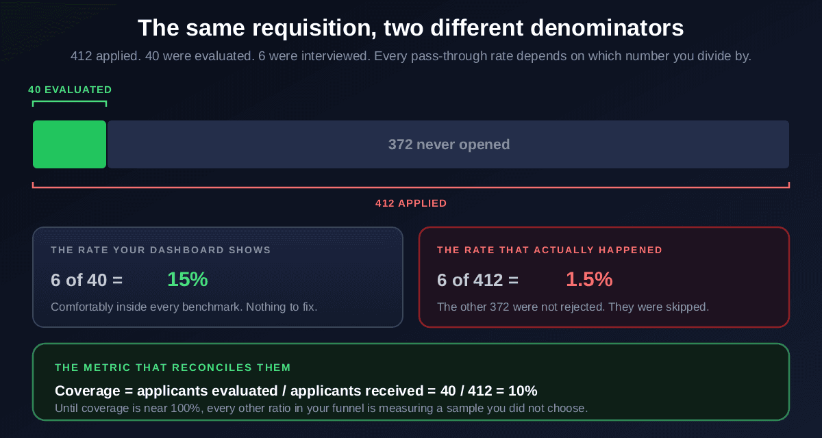 The same requisition measured two ways: with 412 applicants of whom only 40 were evaluated and 372 never opened, the dashboard reports a healthy 15 percent screen-to-interview rate based on 6 of 40, while the true rate is 1.5 percent based on 6 of 412, reconciled by a coverage metric of 40 divided by 412 equals 10 percent