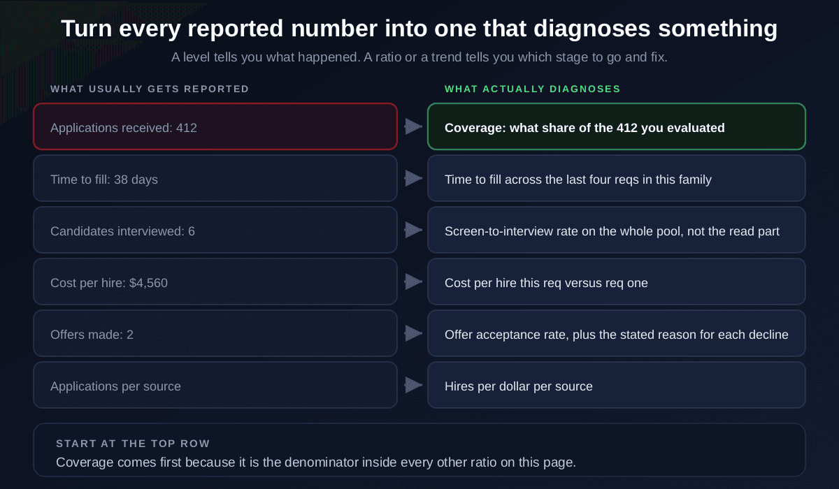 Six recruiting numbers paired with their diagnostic versions: applications received becomes coverage of what share you evaluated, time to fill becomes time to fill across the last four requisitions in the family, candidates interviewed becomes screen-to-interview rate on the whole pool, cost per hire becomes cost per hire versus the first requisition, offers made becomes offer acceptance rate with reasons for declines, and applications per source becomes hires per dollar per source