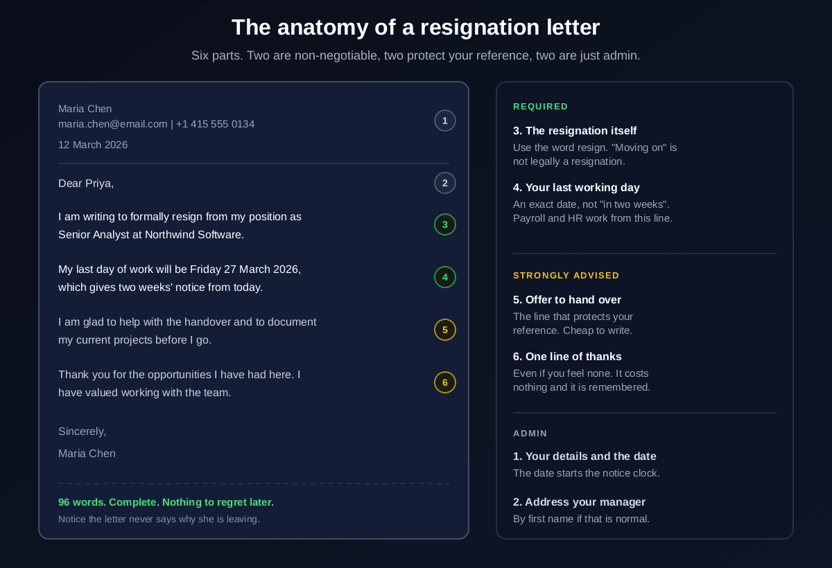The anatomy of a resignation letter annotated in six parts: your contact details and the date, the salutation to your manager, the statement of resignation using the word resign, your exact last working day, an offer to help hand over, and one line of thanks, with the note that the letter never states why the person is leaving