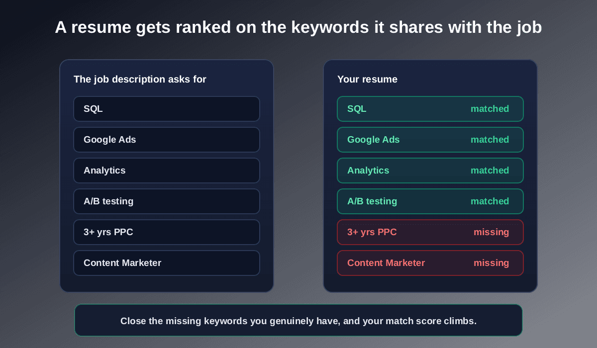 Diagram comparing job description keywords against a resume, showing matched keywords in green and missing keywords in red with a resume match score