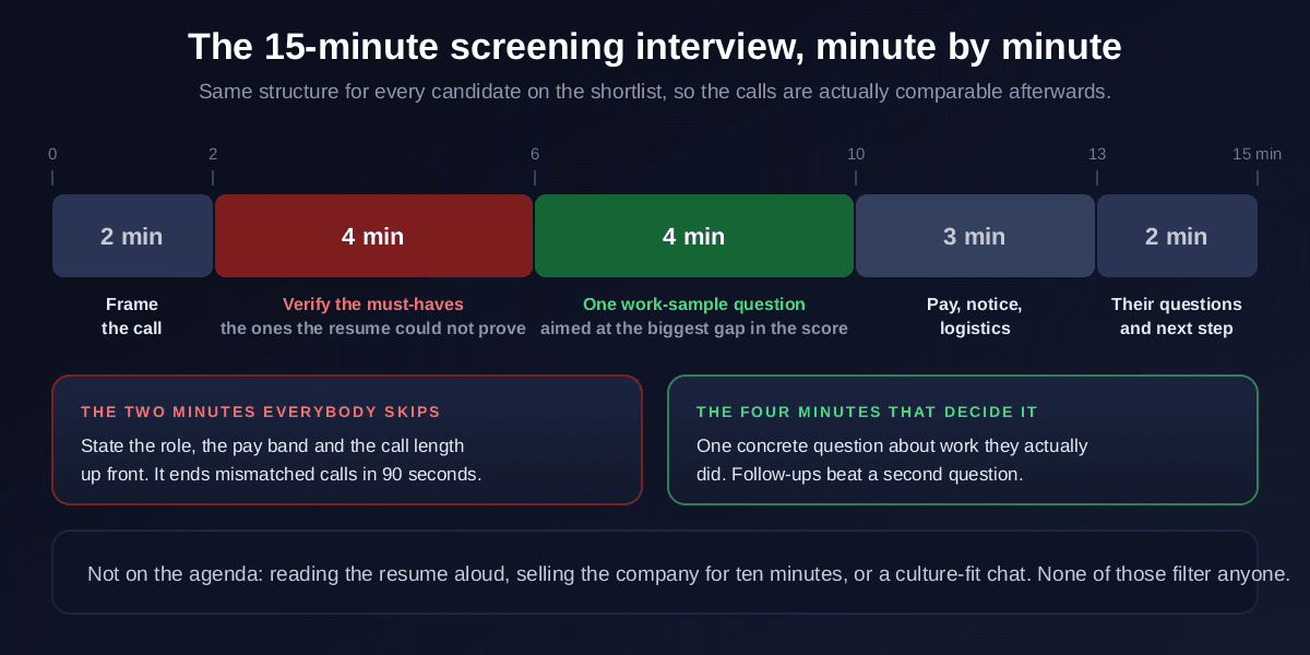 A 15-minute screening interview structure broken into five timed segments: 2 minutes framing the call with role and pay band, 4 minutes verifying the must-haves the resume could not prove, 4 minutes on one work-sample question aimed at the biggest gap in the score, 3 minutes on pay notice and logistics, and 2 minutes for candidate questions and next steps