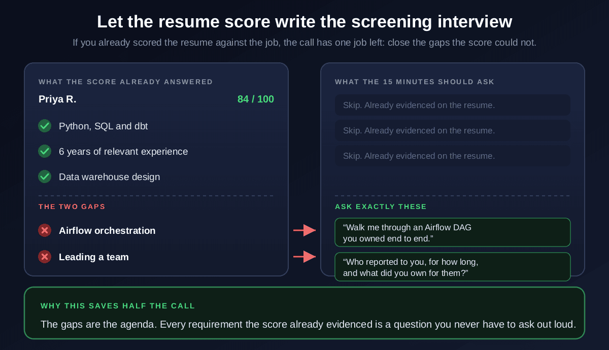 Using a resume score to plan a screening interview: a candidate scoring 84 out of 100 has Python SQL and dbt, six years of relevant experience and data warehouse design already evidenced so those are skipped on the call, while the two gaps of Airflow orchestration and leading a team become the only two questions asked
