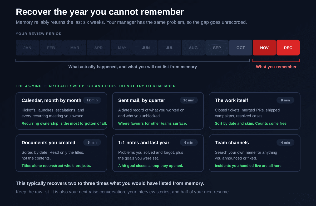 The 45-minute artifact sweep for recovering a year of work: memory reliably covers only the last six to eight weeks, so instead scroll the calendar month by month for projects and recurring ownership, search sent mail by quarter, pull closed tickets merged pull requests or shipped campaigns, sort created documents by date, reread one-to-one notes and last year's goals, and check team channels for anything you announced, which typically recovers two to three times more than memory alone