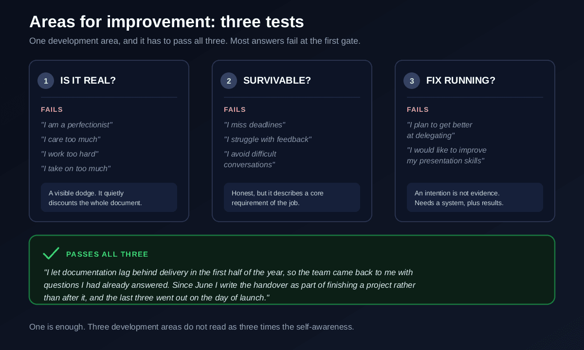 Three tests a development area must pass before it belongs in a self-evaluation: it must be real rather than a humblebrag such as being a perfectionist or caring too much, it must be survivable meaning it does not describe a core requirement of the job such as missing deadlines or resisting feedback, and it must already have a system attached with early evidence that the system is working, with examples of answers that fail each test and one worked answer that passes all three