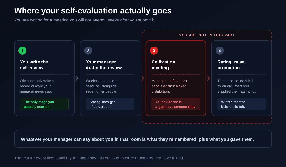 Where a self-evaluation actually goes: you write it, your manager reads it weeks later and drafts the formal review from it, that draft is then defended in a calibration meeting you do not attend where ratings are compared across the team, and the outcome sets your rating, your raise and whether you are considered for promotion, which is why lines written to be lifted verbatim are worth more than a general summary