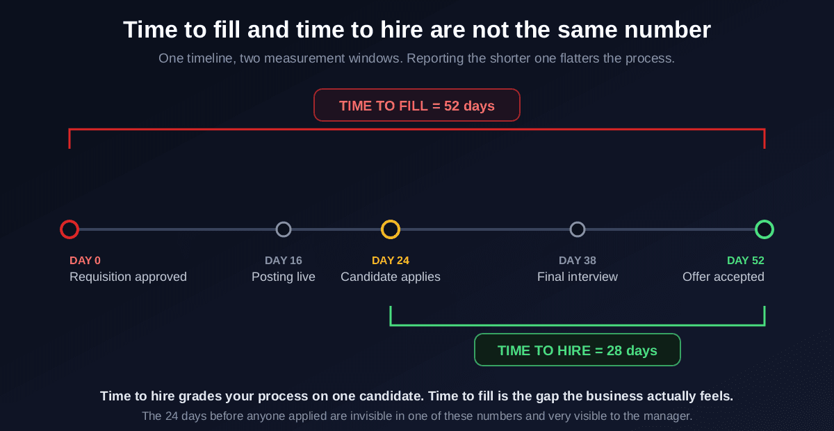 A single hiring timeline with two measurement windows: time to fill spans day 0 when the requisition is approved through day 16 posting live, day 24 candidate applies, day 38 final interview and day 52 offer accepted, totalling 52 days; while time to hire spans only from day 24 when the candidate applies to day 52 when the offer is accepted, totalling 28 days