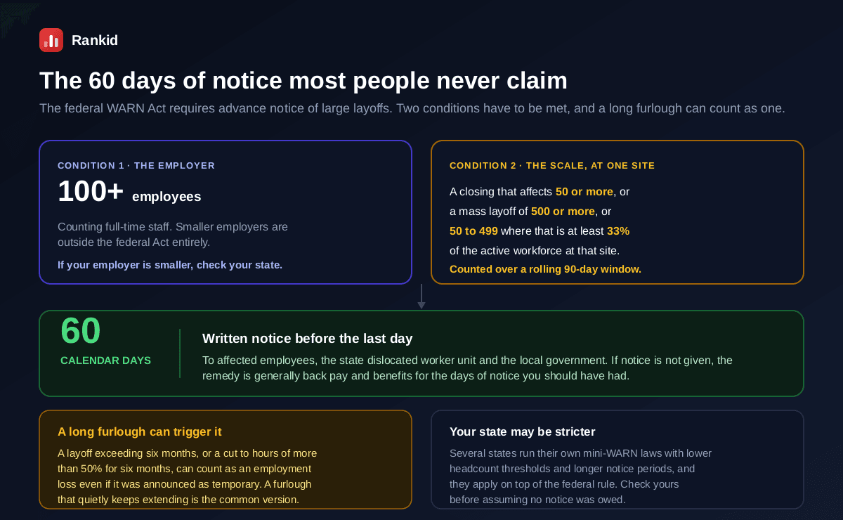 The two federal WARN Act conditions and the outcome, condition one being an employer with 100 or more employees so smaller employers are outside the federal Act, condition two being scale at a single site meaning a closing affecting 50 or more or a mass layoff of 500 or more or 50 to 499 where that is at least 33 percent of the site workforce counted over a rolling 90 day window, leading to 60 calendar days of written notice with back pay and benefits as the usual remedy, plus notes that a long furlough can trigger it and that several states run stricter mini-WARN laws