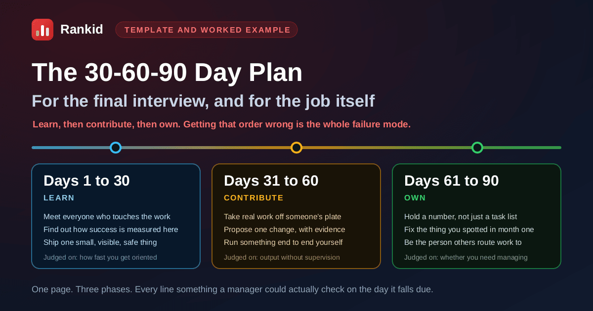 A 30-60-90 day plan shown as a three phase timeline, days 1 to 30 learn, days 31 to 60 contribute, days 61 to 90 own, with what each phase is judged on