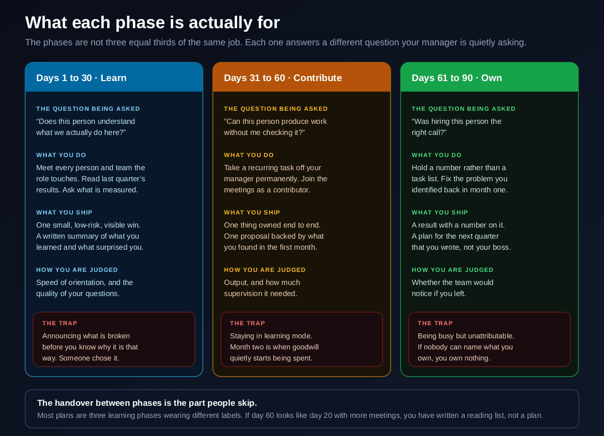 Three columns detailing each phase of a 30-60-90 day plan, the question being asked, what you do, what you ship, how you are judged, and the trap for each, with traps being announcing what is broken too early, staying in learning mode through month two, and being busy but unattributable by month three