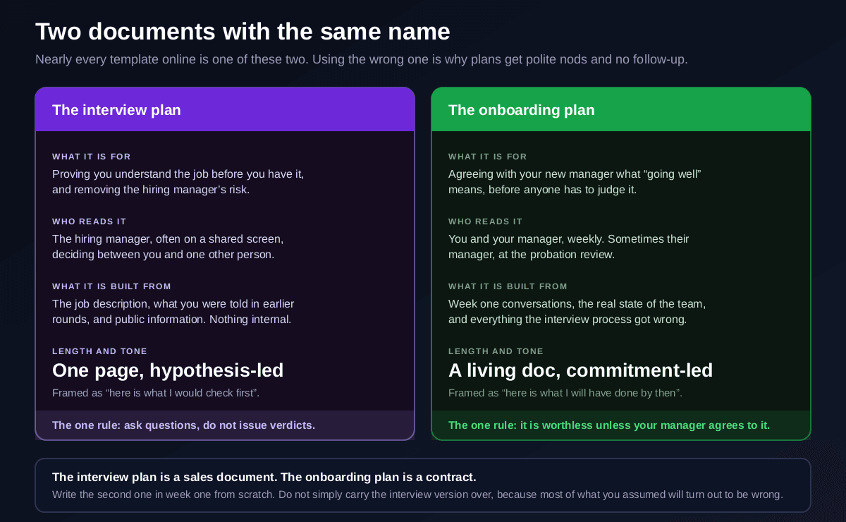 A two column comparison of the interview version and the onboarding version of a 30-60-90 day plan, showing what each is for, who reads it, what it is built from, its length and tone, with the interview plan described as one page and hypothesis-led and the onboarding plan as a living document that is worthless unless the manager agrees to it